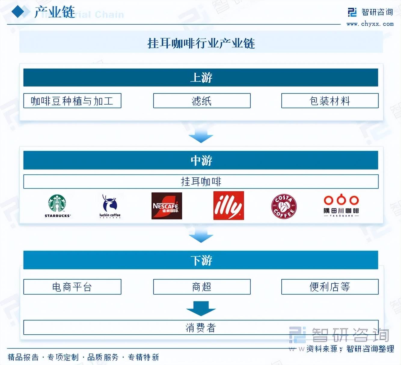 AG真人游戏第一品牌前景研判！2026年中国挂耳咖啡行业市场发展概况分析及投资前景预测（智研咨询）(图3)